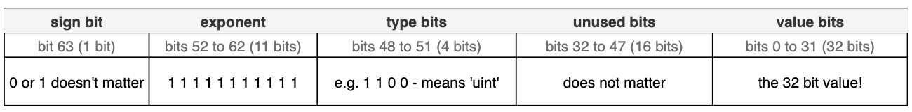 An unsigned integer represented as boxed inside an NaN floating point value An unsigned integer represented as boxed inside an NaN floating point value