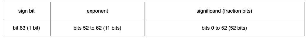 Structure of a double precision floating point value Structure of a double precision floating point value