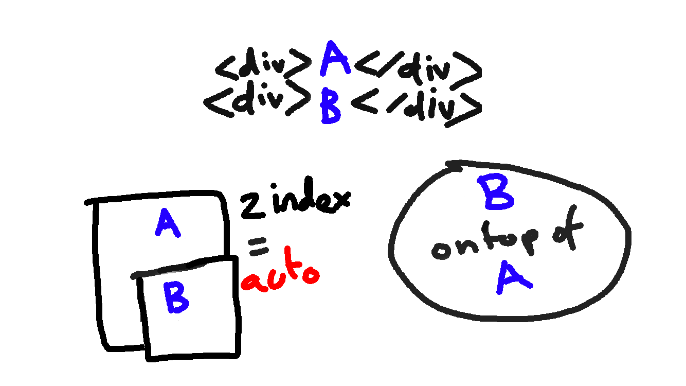CSS 'z-index:auto' default stacking order